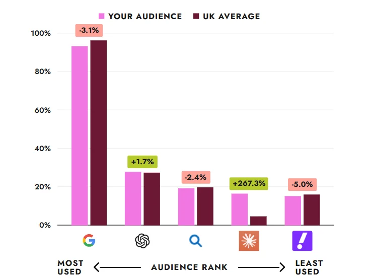 Audience search habits by platform
