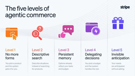 Agentic commerce: five stages of AI-assisted shopping