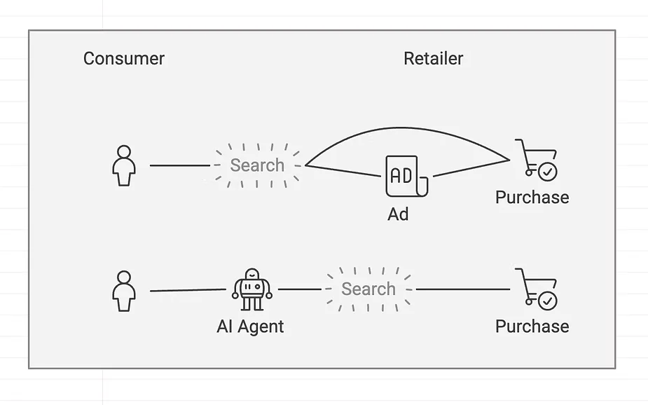 Image from Kiri Masters LinkedIn article—highlighting the current consumer path from search to purchase and how an AI agent may fit in
